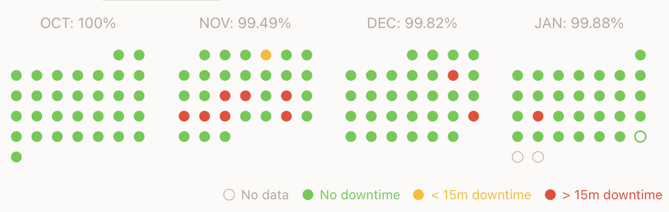 Screenshot showing recent uptime of Micro.blog from October through January.
