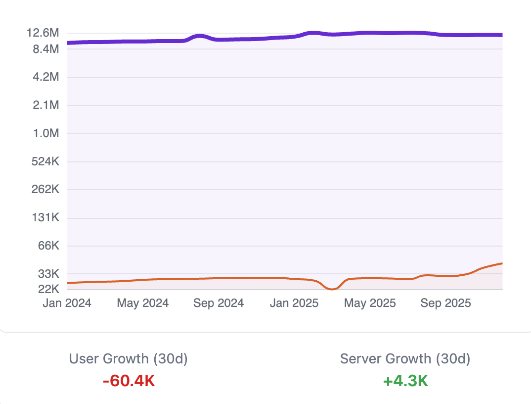 A graph displays user and server growth over time, showing stable user numbers and a slight increase in servers, with a 30-day user decline of 60.4K and server growth of 4.3K.
