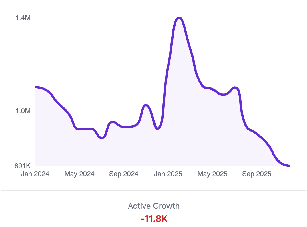 A line graph depicts a fluctuating trend of active growth, peaking in February 2025 and showing an overall decline, with a negative growth rate of -11.8K.