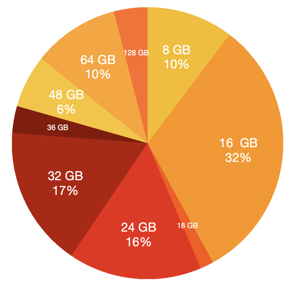 A pie chart shows data distribution with segments labeled by gigabytes and percentages: 16 GB at 32%, 32 GB at 17%, 24 GB at 16%, 64 GB and 8 GB both at 10%, and 48 GB and 36 GB both at 6%.