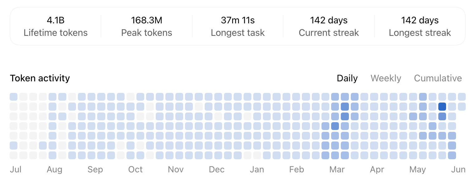 A grid of blue and gray squares represents token activity over time, alongside statistics on lifetime tokens, peak tokens, task duration, and streaks.