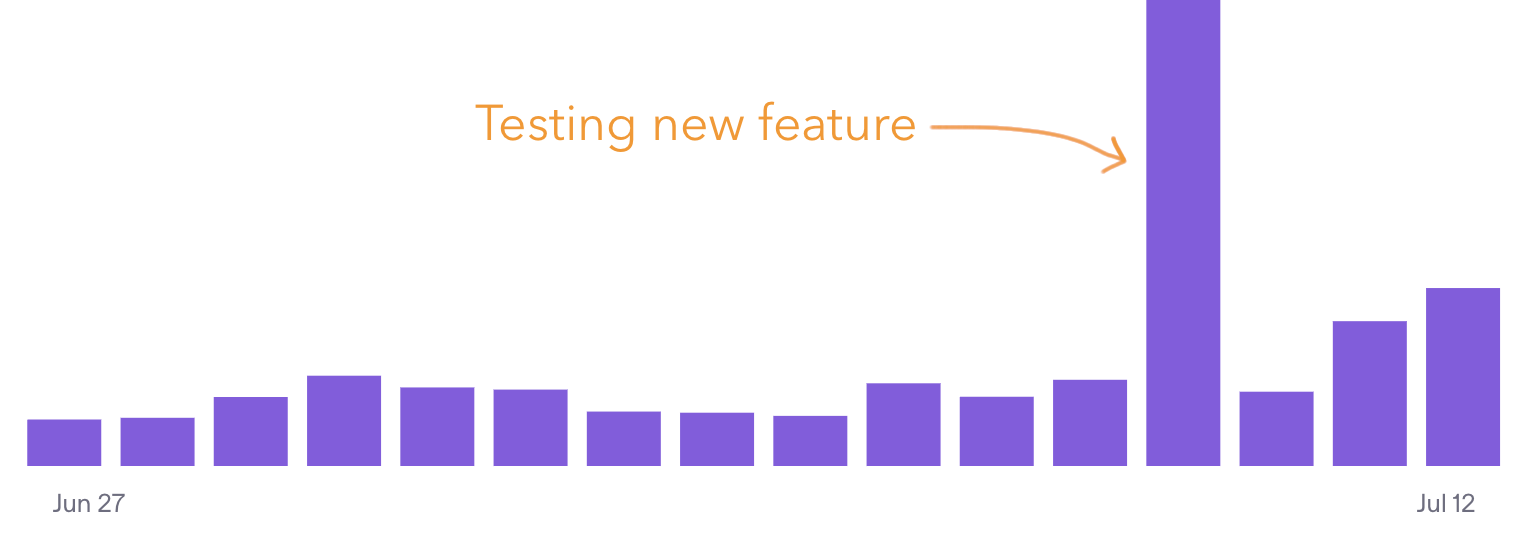 A bar graph displays data over time with a significant peak labeled Testing new feature around mid-July.
