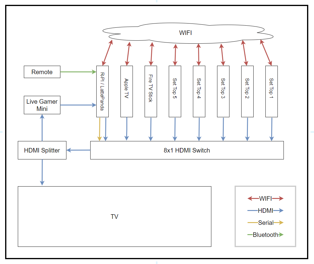 Diagram of tv setup, full description follows in blog text