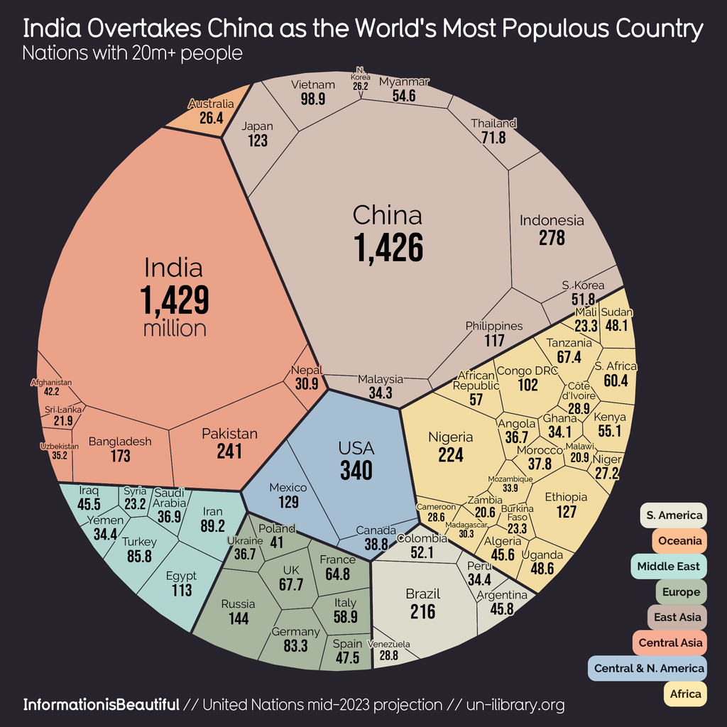 A circular population chart titled "India Overtakes China as the World's Most Populous Country, Nations with 20m+ people" from United Nations mid-2023 projection. India is in orange with 1,429 million, surpassing China in salmon color with 1,426 million. The USA is in blue with 340 million, Nigeria in yellow with 224 million, and Brazil in purple with 216 million. Other countries are segmented by continent, each represented in different colors like Central & N. America, Africa, and East Asia. The chart is sourced from InformationisBeautiful and UN data.