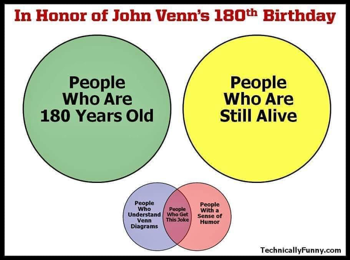 A humorous Venn diagram is shown, titled "In Honor of John Venn's 180th Birthday." It features two large circles: one green, labeled "People Who Are 180 Years Old," and one yellow, labeled "People Who Are Still Alive." These circles do not intersect. Below, a smaller Venn diagram shows three overlapping circles: blue for "People Who Understand Venn Diagrams," red for "People With a Sense of Humor," and the intersected area, purple, for "People Who Get This Joke." The credit "TechnicallyFunny.com" is at the bottom right.