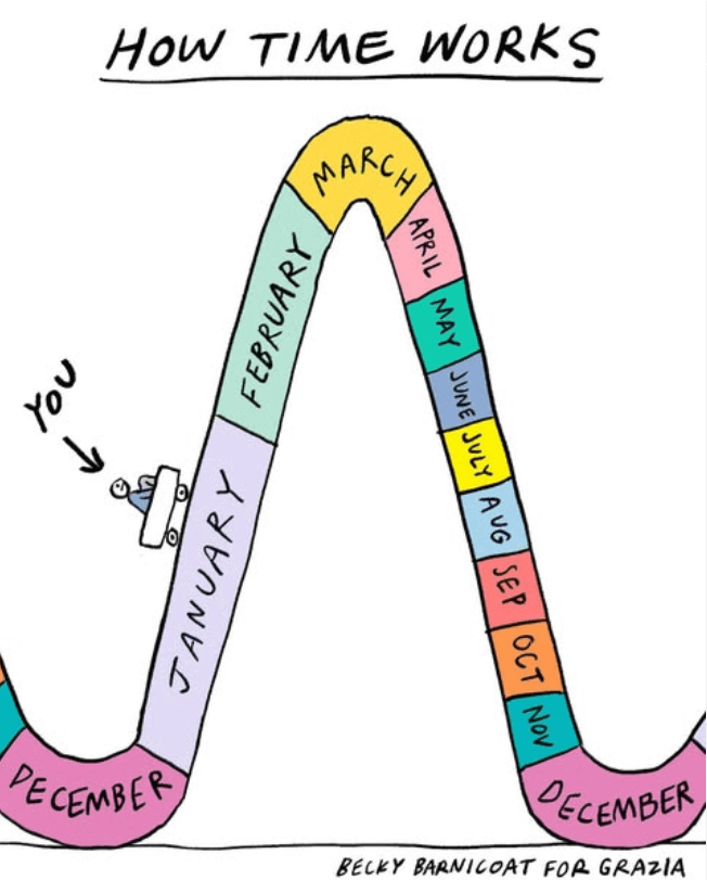 Illustration titled 'How Time Works' by Becky Barnicoat for Grazia. It depicts the months of the year arranged on a rollercoaster-like track. A small figure on a skateboard labeled 'You' is at the start of January, highlighting the progression through the months as a steep uphill climb until March, then a gradual downhill slope from April to December.