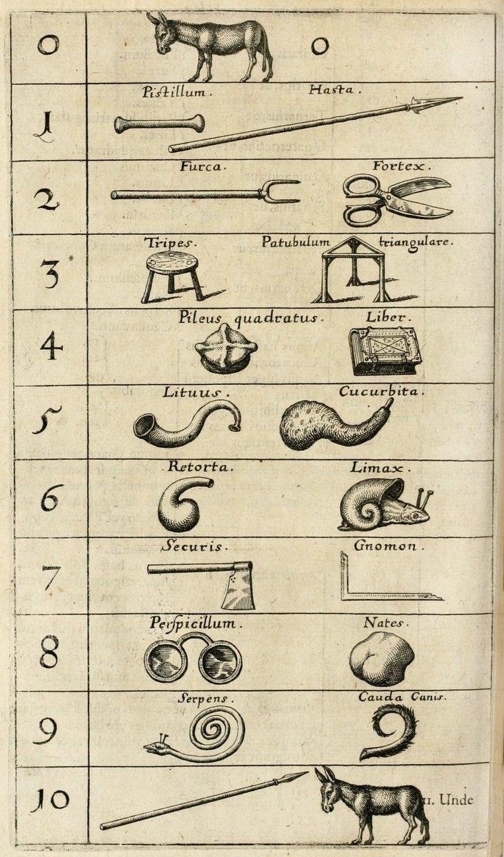 An old illustration with a list of items and antiquated numbers. Each line associates a number with two corresponding objects:&10;&10;- 0: Donkey and an O.&10;- 1: Pestle and spear labeled in Latin as "Pistillum" and "Hasta."&10;- 2: Fork and pair of scissors labeled as "Furca" and "Fortex."&10;- 3: Stool and triangular structure labeled as "Tripes" and "Patubulum triangulare."&10;- 4: Square cap and book labeled as "Pileus quadratus" and "Liber."&10;- 5: Curved musical instrument and squash labeled as "Lituus" and "Cucurbita."&10;- 6: Curved tube and snail labeled as "Retorta" and "Limax."&10;- 7: Axe and square tool labeled as "Securis" and "Gnomon."&10;- 8: Spectacles and shape labeled as "Perspicillum" and "Nates."&10;- 9: Serpent and dog’s tail labeled as "Serpens" and "Cauda Canis."&10;- 10: Long rod and donkey with additional unclear markings.