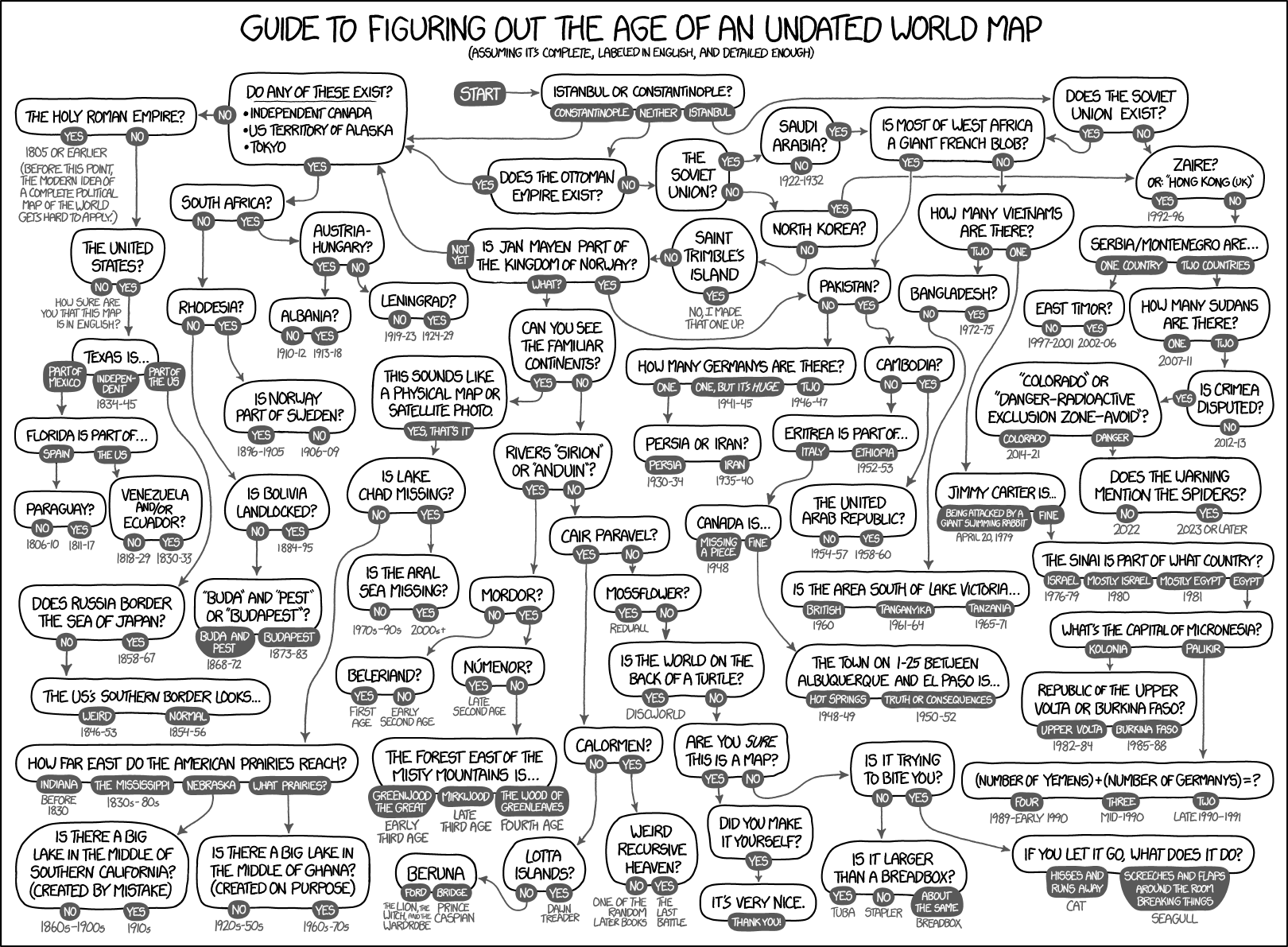 The image is an XKCD comic titled “Guide to Figuring Out the Age of an Undated World Map.” It is a flowchart that helps determine the date of a world map based on geopolitical entities and historical changes. The chart starts with questions like whether Istanbul is labeled as “Constantinople” and whether the Holy Roman Empire exists, and branches into various historical and geopolitical clues. These include the presence of the Soviet Union, Yugoslavia, German reunification, South Sudan, and references to fantasy maps (like Mordor and Numenor). The comic also includes humorous options, such as whether the map is trying to bite you or whether it is larger than a breadbox. The final nodes lead to conclusions about the map’s nature or its date range, often with humorous or absurd results.