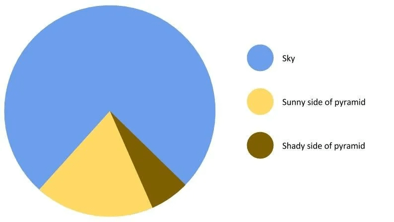 A pie chart resembling a pyramid in front of the sky. The largest section is light blue and represents the sky. A medium-sized yellow section represents the sunny side of the pyramid, and a small dark brown section represents the shady side of the pyramid. A legend on the right shows three coloured circles: blue for "Sky," yellow for "Sunny side of pyramid," and brown for "Shady side of pyramid."