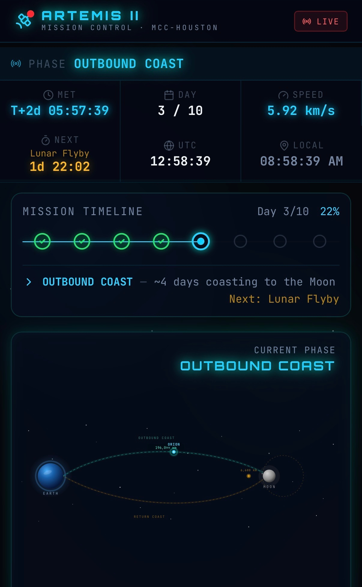 A digital mission control interface for Artemis II from MCC-Houston is displayed, showing live status during the Outbound Coast phase of the mission. At the top left, the Mission Elapsed Time (MET) reads T+2d 05:57:39, and the Next Event is Lunar Flyby in 1d 22:02. The centre shows Day 3 / 10, and the speed is 5.92 km/s. The right side shows UTC 12:58:39 and Local 08:58:39 AM.  &10;&10;Below, the Mission Timeline shows a horizontal sequence of six green and blue icons, with the fifth icon highlighted, indicating the Outbound Coast phase. It states "**Outbound Coast – ~4 days coasting to the Moon**" and "Next: Lunar Flyby" in orange text. Progress is marked Day 3/10 and 22% complete.  &10;&10;At the bottom is a starfield map labelled Current Phase: Outbound Coast. Earth is shown on the left with a dotted curved path leading to the Moon on the right. Orion is marked along the Outbound Coast trajectory, labelled 196,091 km from Earth. The Moon’s distance marker reads 6,480 km, and a dotted Return Coast path is also shown looping back toward Earth.