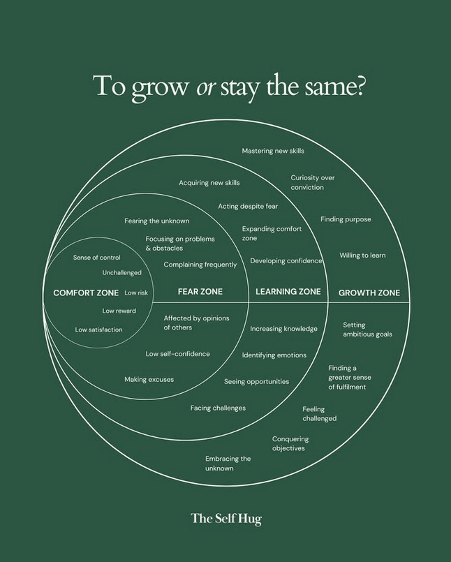A dark green diagram with four concentric zones is titled “To grow or stay the same?” The graphic, credited to “The Self Hug” at the bottom, illustrates personal growth stages in circular layers from the centre outward.  &10;&10;Comfort Zone (innermost circle)  &10;Keywords: Sense of control, Unchallenged, Low risk, Low reward, Low satisfaction.  &10;Fear Zone (second circle)  &10;Keywords: Fearing the unknown, Focusing on problems & obstacles, Complaining frequently, Affected by opinions of others, Low self-confidence, Making excuses.  &10;Learning Zone (third circle)  &10;Keywords: Acquiring new skills, Acting despite fear, Expanding comfort zone, Developing confidence, Increasing knowledge, Identifying emotions, Seeing opportunities, Facing challenges, Embracing the unknown.  &10;Growth Zone (outermost circle)  &10;Keywords: Mastering new skills, Curiosity over conviction, Finding purpose, Willing to learn, Setting ambitious goals, Finding a greater sense of fulfilment, Feeling challenged, Conquering objectives.  &10;&10;These zones visually represent the journey from staying in a low-risk comfort zone to experiencing fear, then learning, and finally achieving growth. The overall message encourages moving outward through the zones to grow rather than stay the same.