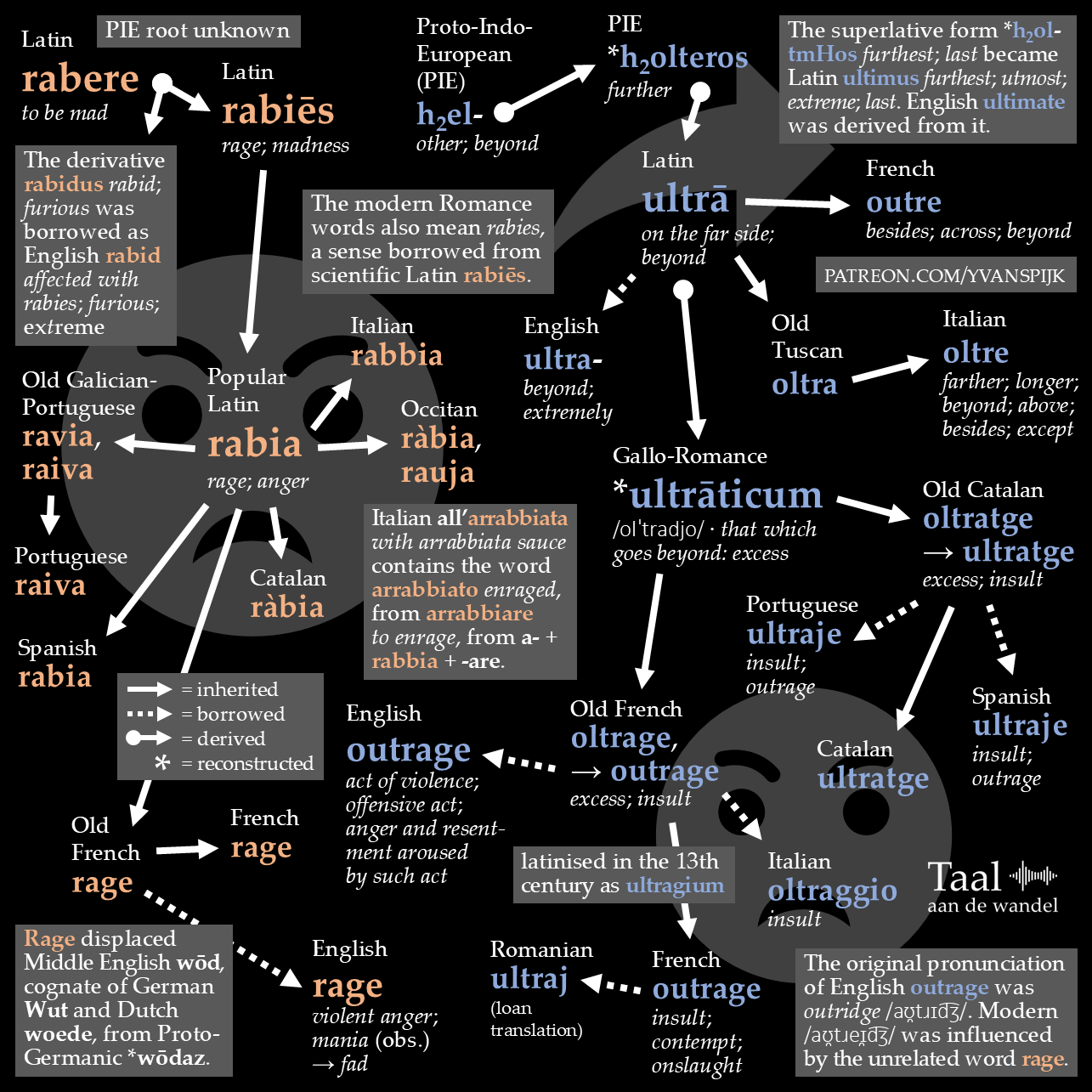 A detailed etymology chart tracing the word "rage" and related terms. It begins with Latin "rabere" meaning "to be mad" and "rabies" for "rage; madness." Various forms evolve in other languages, such as Old Galician-Portuguese "ravia" and Italian "rabia." The chart also explores the Proto-Indo-European "h2el-," leading to Latin "ultra" and related words in English, French, and others, denoting "beyond" and "extreme." Annotations include derivations, descriptions of meanings, and historical influences, such as the impact of the English word "rage." Arrows indicate relations: solid lines for inherited terms, dashed lines for borrowed, and dotted for derived. Background features a stylized emoji face.