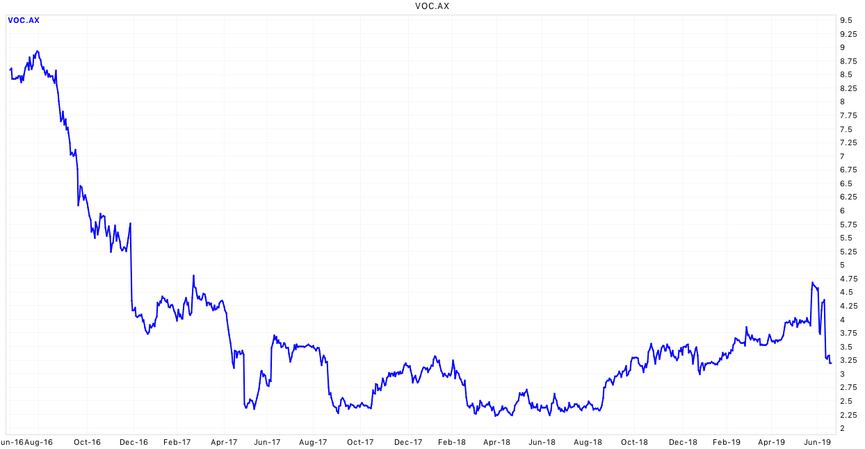 Vocus’ share performance over 3 years