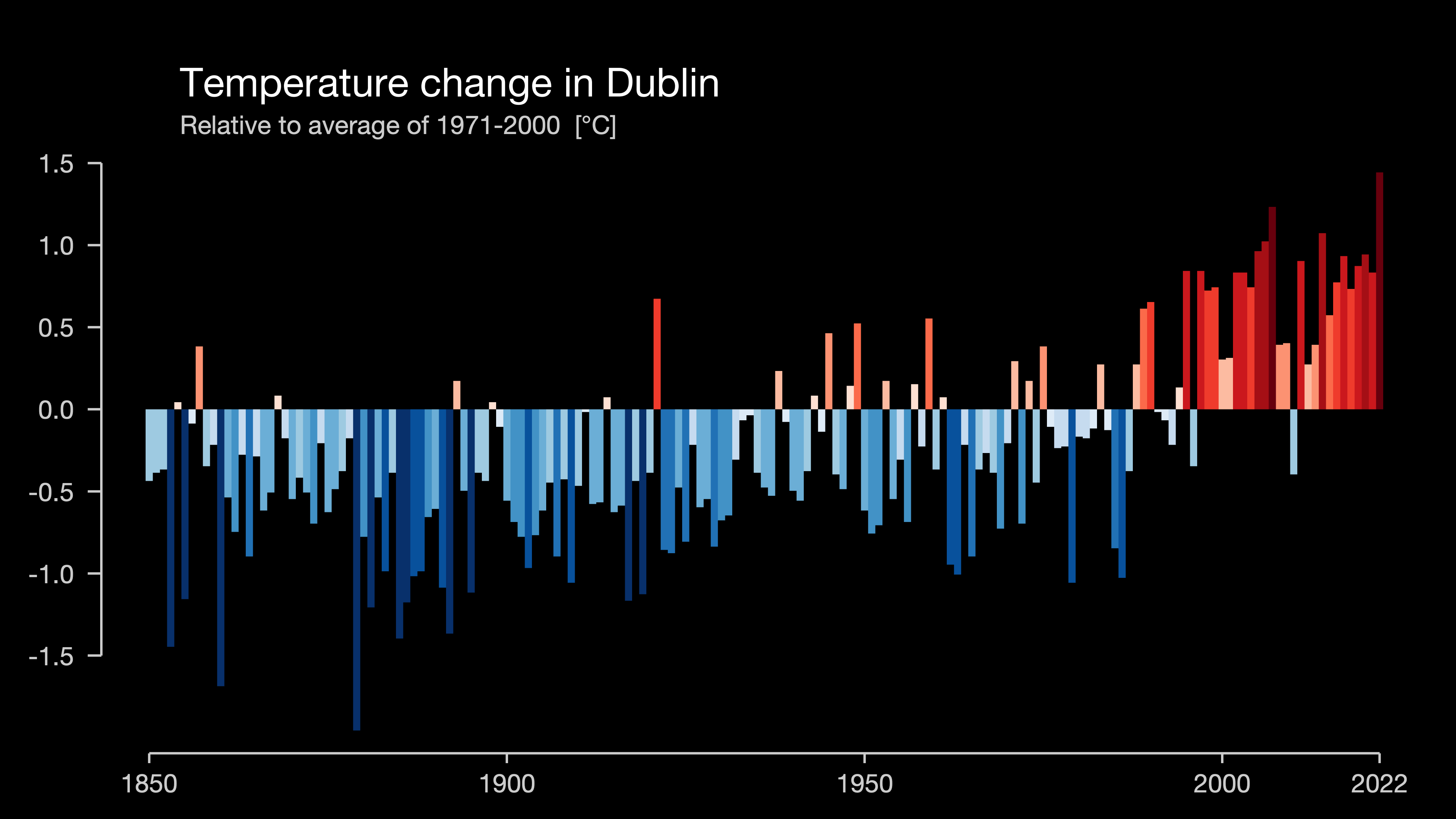 Temperature change in Dublin