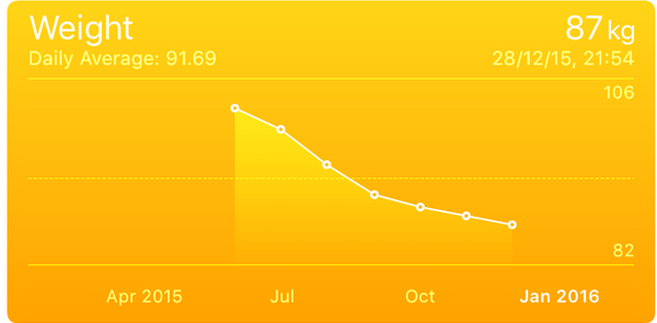 Weight graphed from Jul 8 2015 (101.8Kg) to 28 Dec 2015 (87Kg)