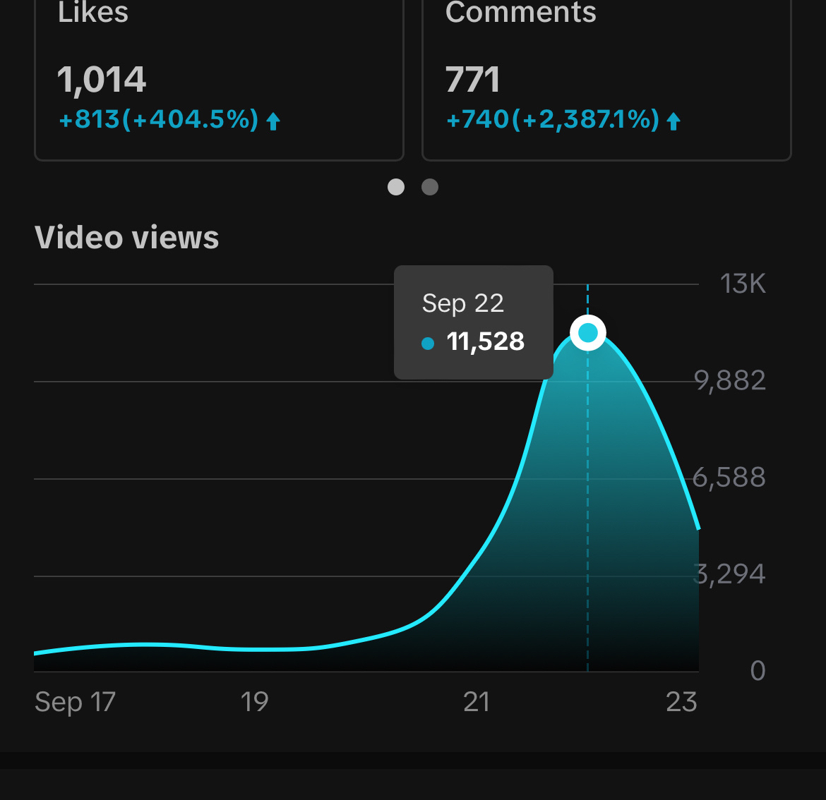 Screenshot of TikTok analytics showing a dramatic spike up in views starting on the 21st of September. 