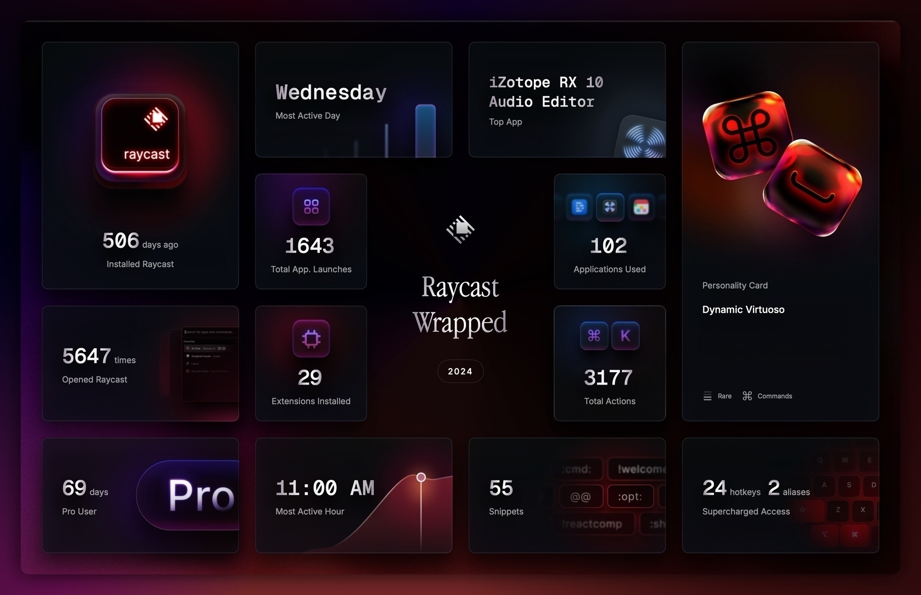 Screenshot showing my Raycast Wrapped 2024 edition. Raycast is a quick launcher app for macOS, so the stats are nerdy and show things like how many times I’ve launched the app (1,643), total actions (3,177), most active hour (11am) and more.