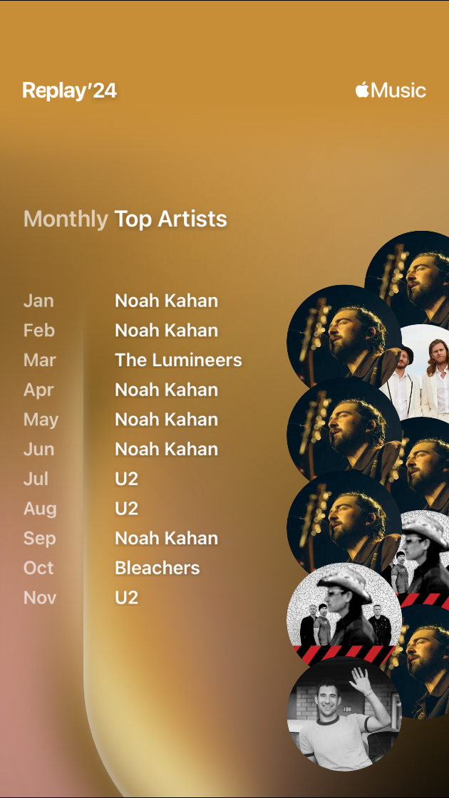 My month top artists in Apple Music with Noah Kahan taking most of them, U2 a couple, and The Lumineers with one. 