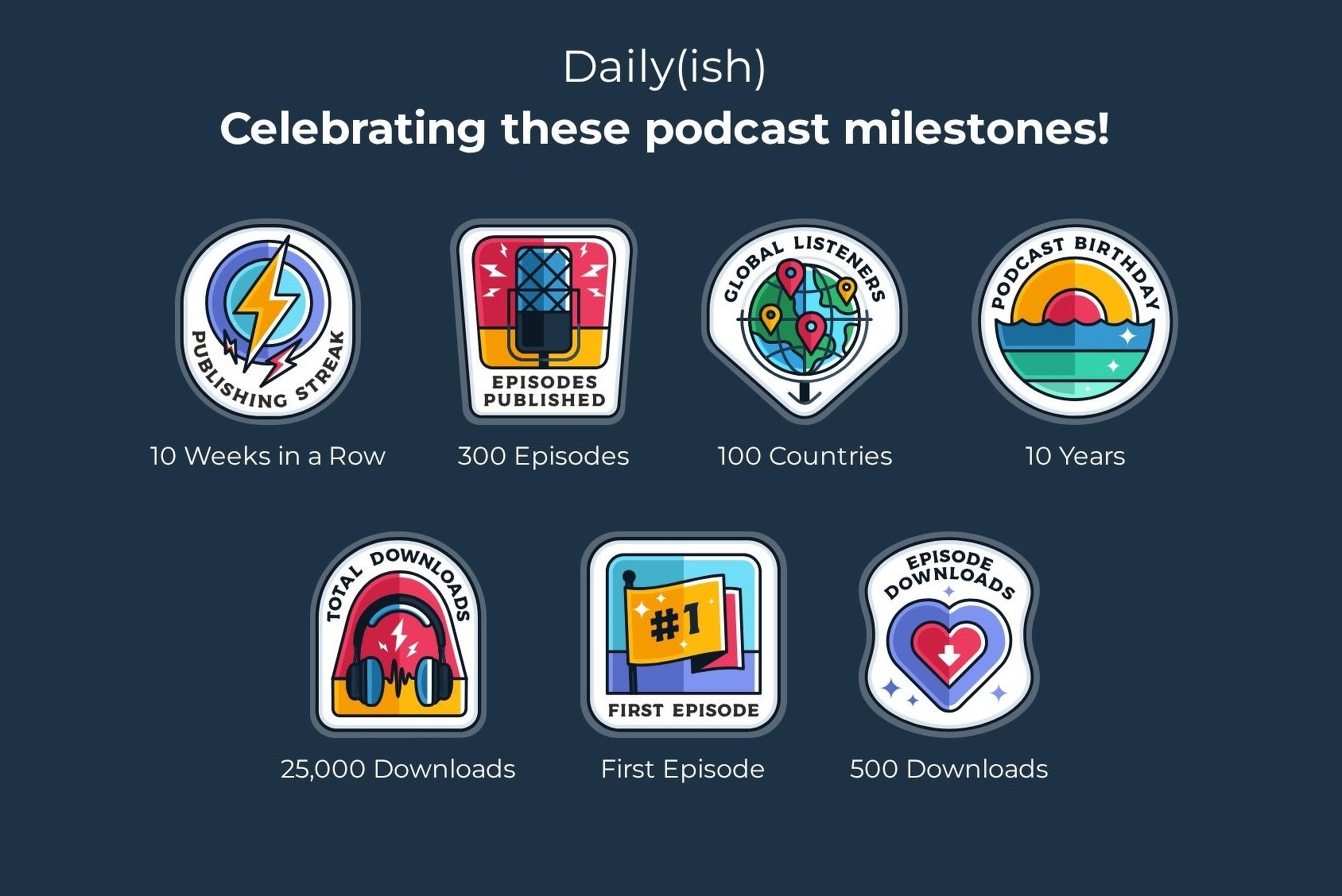 Daily(ish) is celebrating podcast milestones including 10 weeks in a row publishing, 300 episodes, listeners in 100 countries, 10 years of podcasting, 25,000 total downloads, the first episode, and an episode with 500 downloads.
