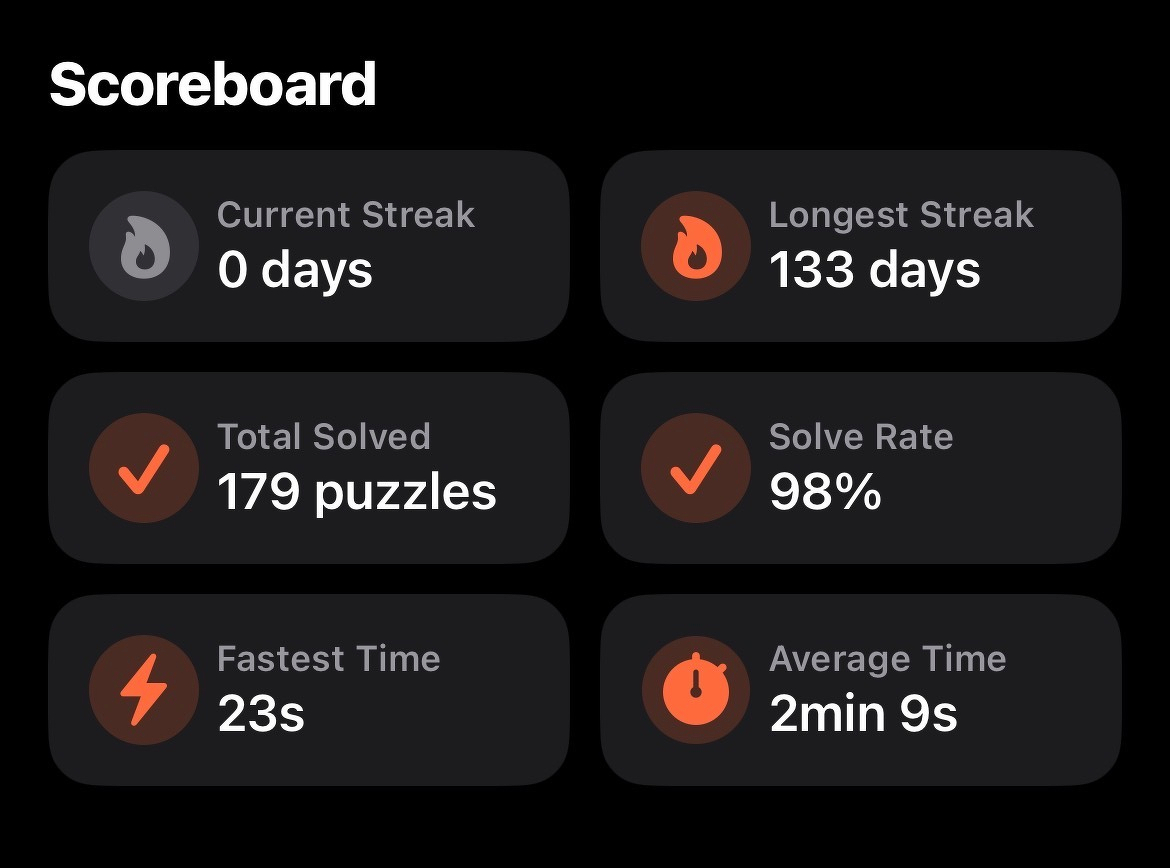 A scoreboard displays statistics on puzzle-solving performance, including current streak, longest streak, total solved, solve rate, fastest time, and average time.