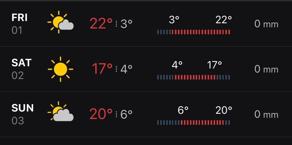 A weather forecast for three days shows varying temperatures and conditions, including partly cloudy and sunny weather with no expected precipitation. 22C high on Friday, 17C and 20C the rest of the weekend. 