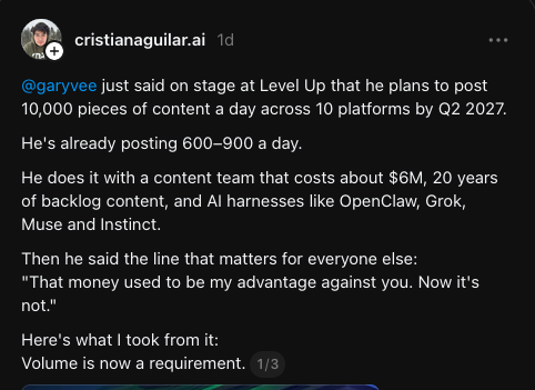@garyvee&10; just said on stage at Level Up that he plans to post 10,000 pieces of content a day across 10 platforms by Q2 2027.&10;He's already posting 600–900 a day.&10;He does it with a content team that costs about $6M, 20 years of backlog content, and AI harnesses like OpenClaw, Grok, Muse and Instinct.&10;Then he said the line that matters for everyone else:&10;"That money used to be my advantage against you. Now it's not."