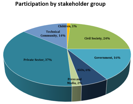 Pie chart showing participation by stakeholder group: Government 16%, Intergovernmental Organization 6%, Civil Society 24%, Private Sector 37%, Technical Community 14%, Media 2%, Children 1%