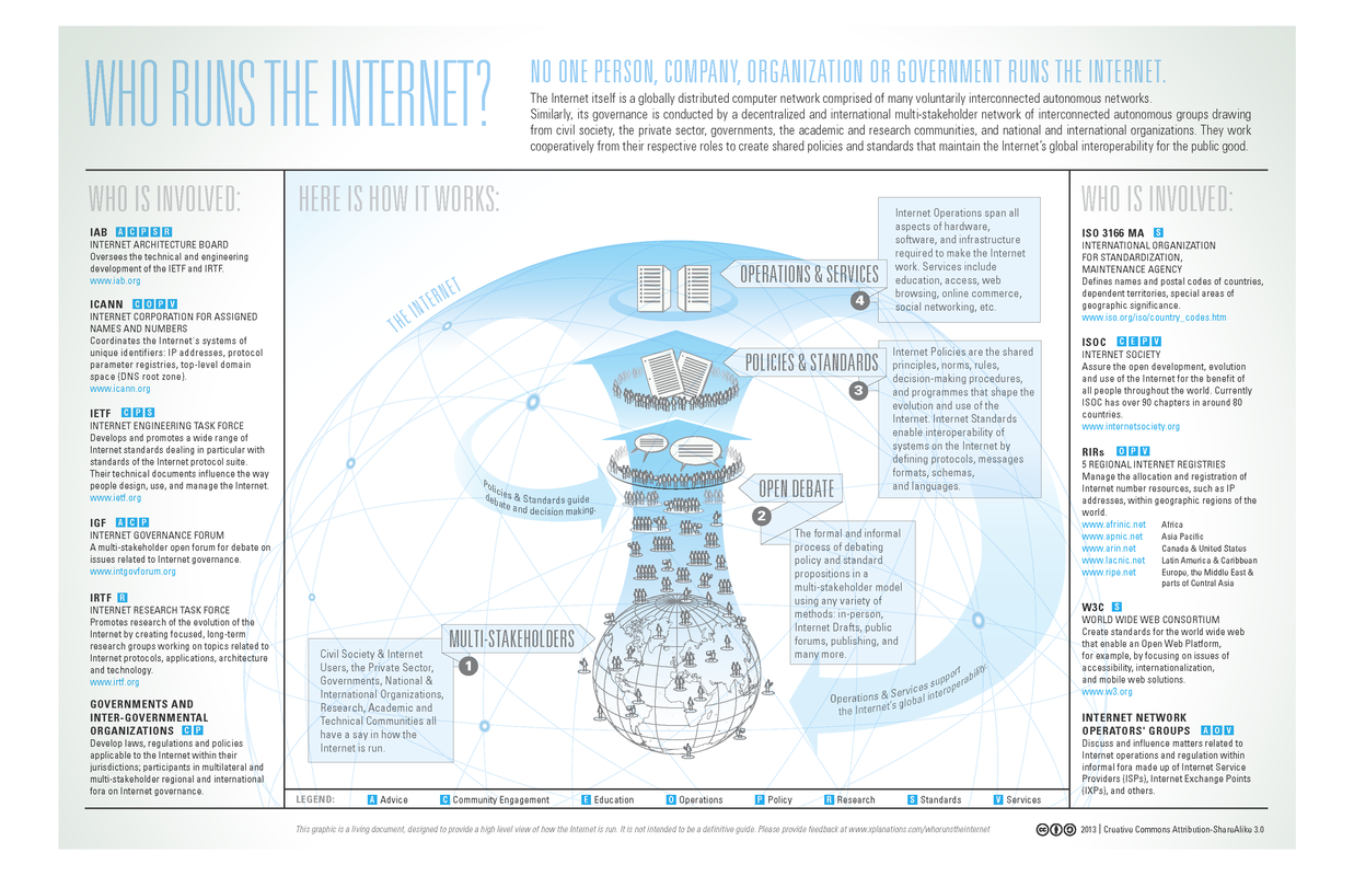Infographic answering the question Who runs the internet? by showing that: No one person, company, organization or government runs the Internet. and listing out many of the stakeholders involved