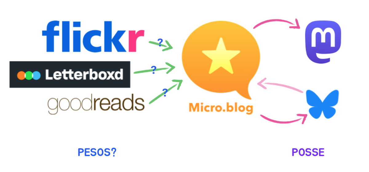 Simple diagram showing Micro.blog in the center, arrows pointing out to Mastodon and Bluesky, and some questioning arrows from other services to Micro blog (Flickr, Letterboxd, Goodreads), implying the question of “to PESOS or not?”