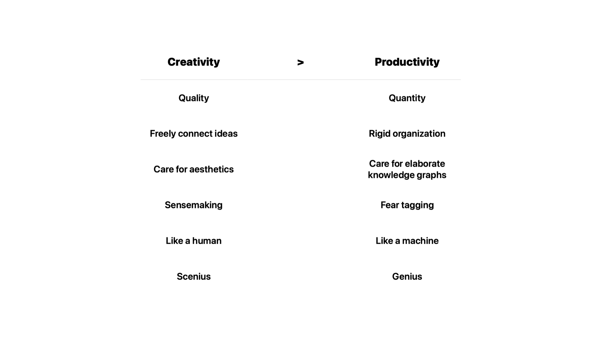 A table contrasts "Creativity" and "Productivity" across various dimensions. Under "Creativity," it lists qualities like quality over quantity, freely connecting ideas, care for aesthetics, sensemaking, being like a human, and "scenius" (collective genius). Under "Productivity," it emphasizes quantity, rigid organization, care for elaborate knowledge graphs, fear tagging, being like a machine, and individual "genius." The table suggests that creativity values flexible, aesthetic, and human-like approaches, while productivity focuses on structured, efficient, and machine-like methods.