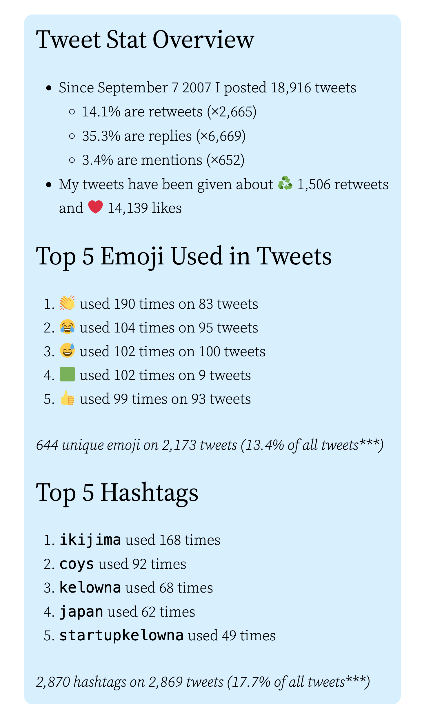 A summary of Twitter activity since September 7, 2007, includes total tweets, retweets, replies, mentions, retweet and like counts, the top 5 emojis used, and the top 5 hashtags.