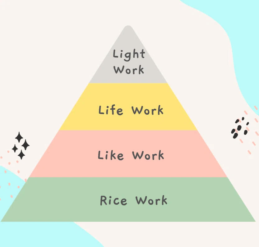 diagram of a pyramid with four coloured layers. From the bottom each layer is labeled: RICE WORK, LIKE WORK, LIFE WORK, LIGHT WORK