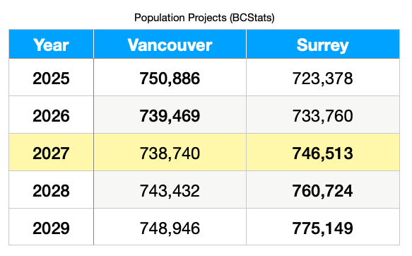 Table titled 'Population Projects (BCStats)' showing projected populations for Vancouver and Surrey from 2025 to 2029. Vancouver: 750,886 (2025), 739,469 (2026), 738,740 (2027), 743,432 (2028), 748,946 (2029). Surrey: 723,378 (2025), 733,760 (2026), 746,513 (2027), 760,724 (2028), 775,149 (2029). The 2027 row is highlighted in yellow, marking the year Surrey's population is projected to surpass Vancouver's