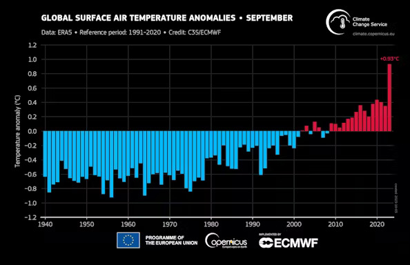 Grafico riportante le anomalie nelle temperature globali per il mese di settembre dal 1940 ad oggi. L'immagine mostra un aumento delle anomalie di caldo negli ultimi anni con un picco relativo a quest'annno.