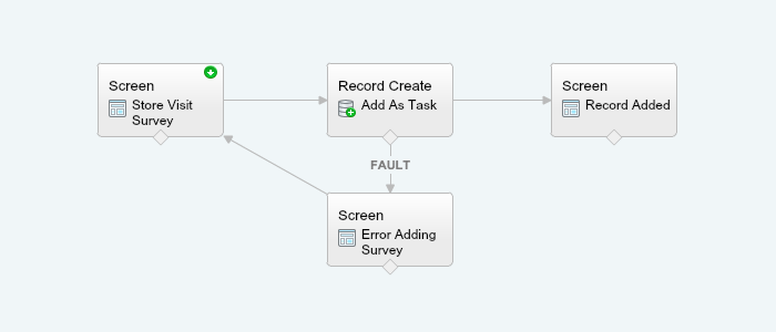 Auto-generated description: A flowchart depicts a process involving a store visit survey with paths for successful record creation and error handling.