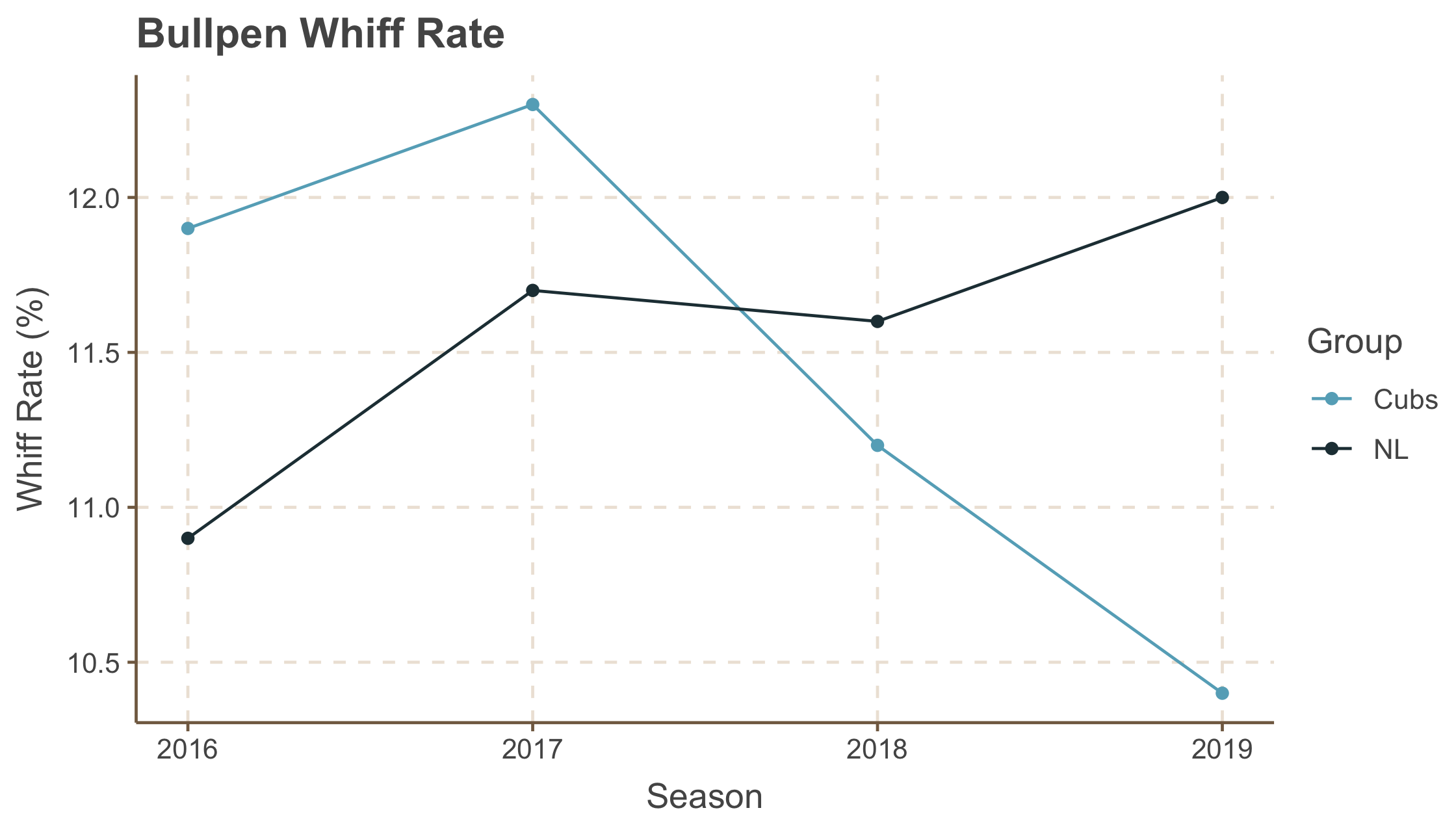 Whiff rate