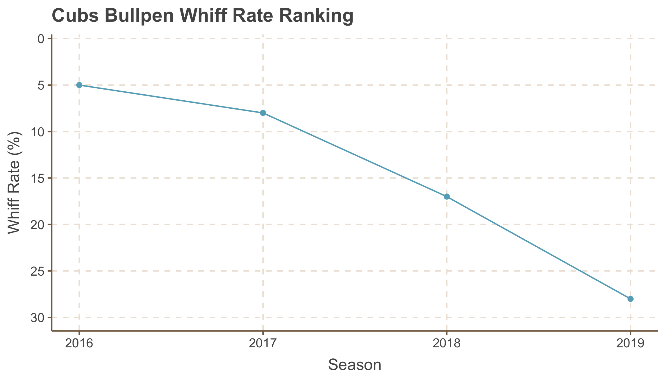 Whiff ranking