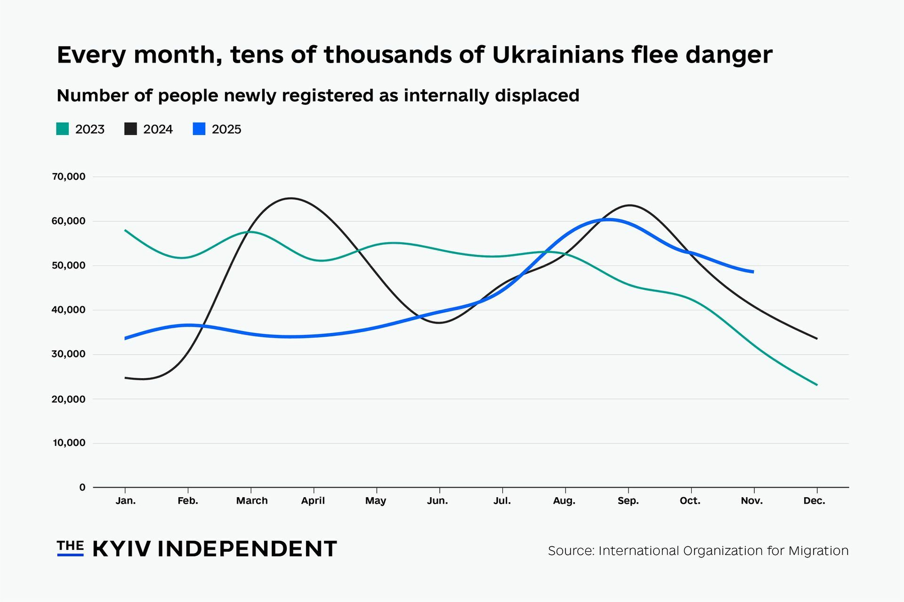 Chart of the week: Every month, tens of thousands of Ukrainians flee danger