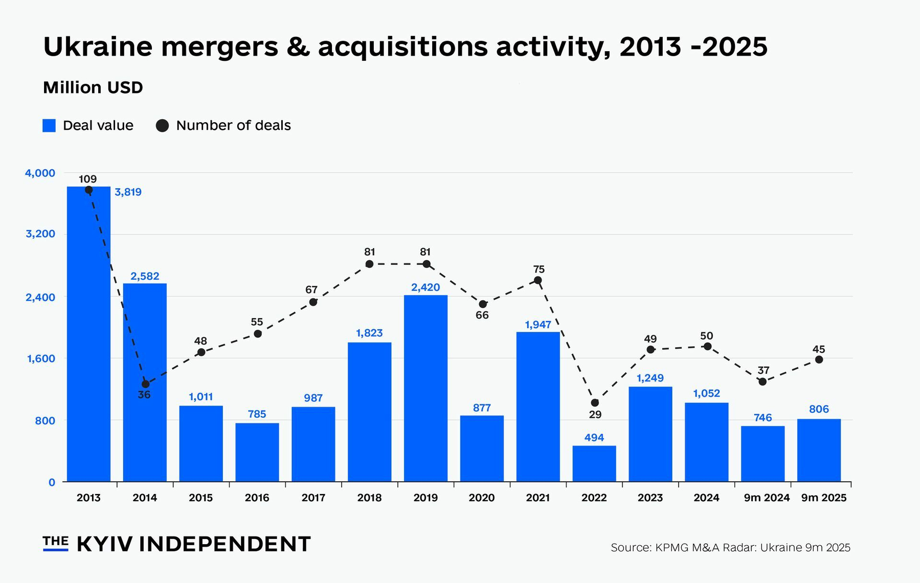 Chart of the week: Ukraine’s deal market holds steady despite investor hesitation