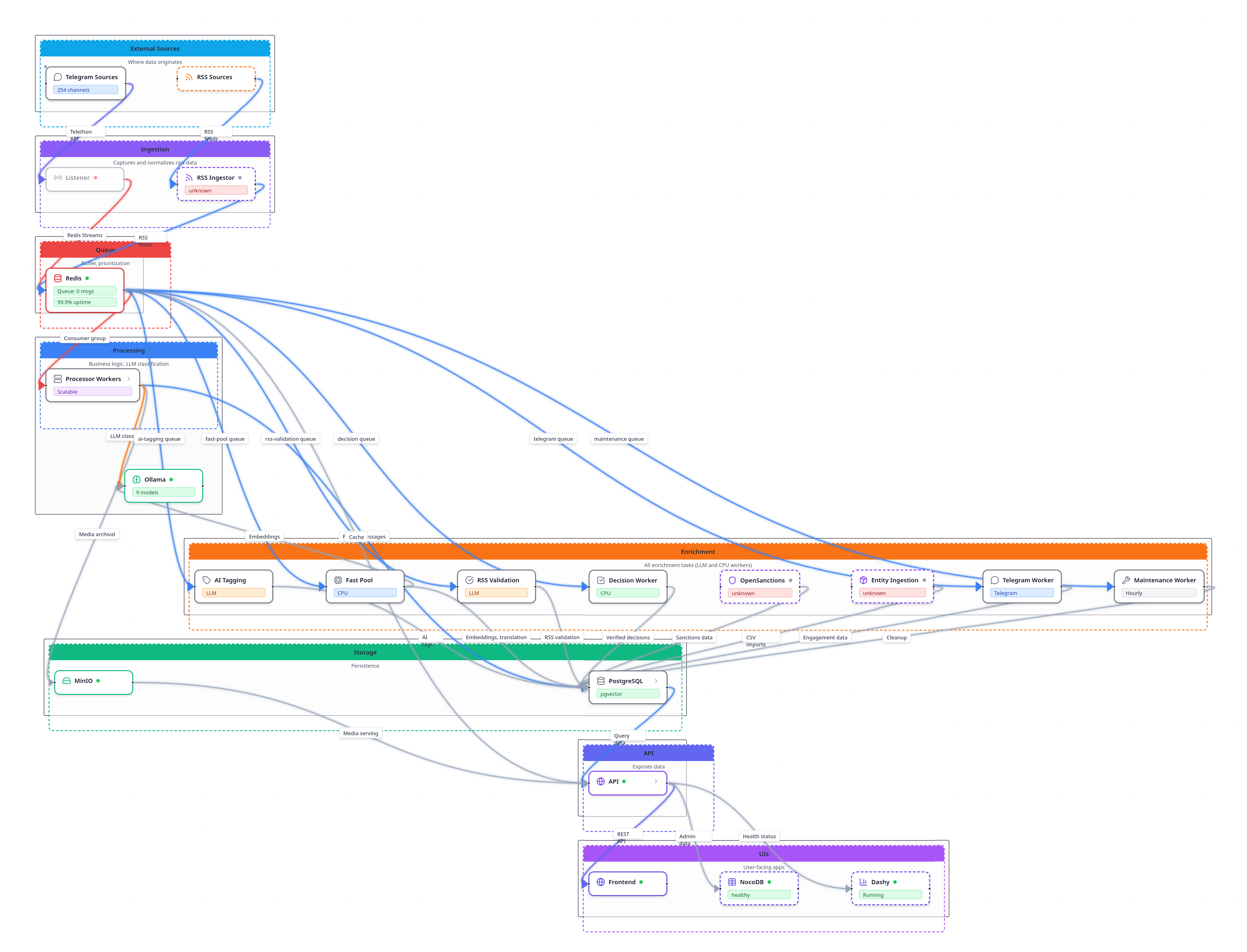 Auto-generated description: A complex flowchart with multiple interconnected colored boxes and directional arrows represents a process or system.