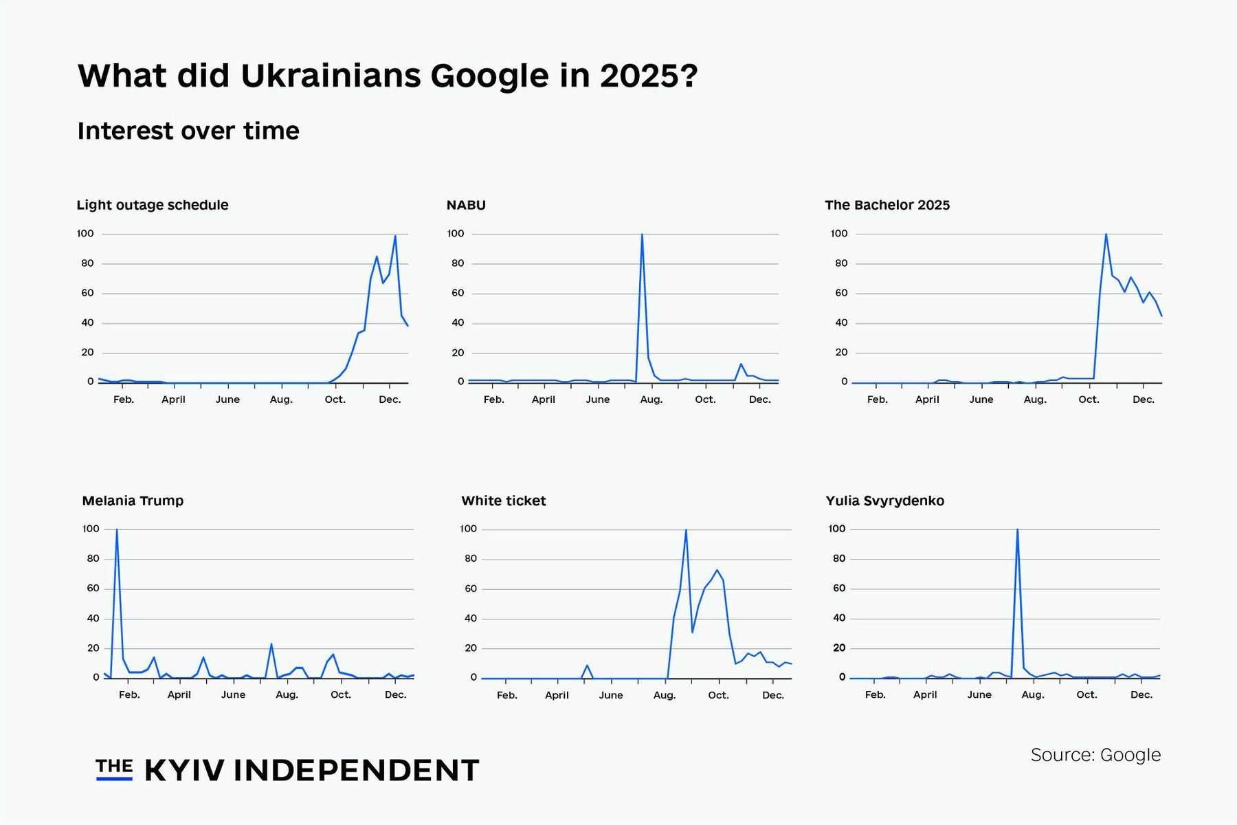 Chart of the week: What did Ukrainians search online in 2025?