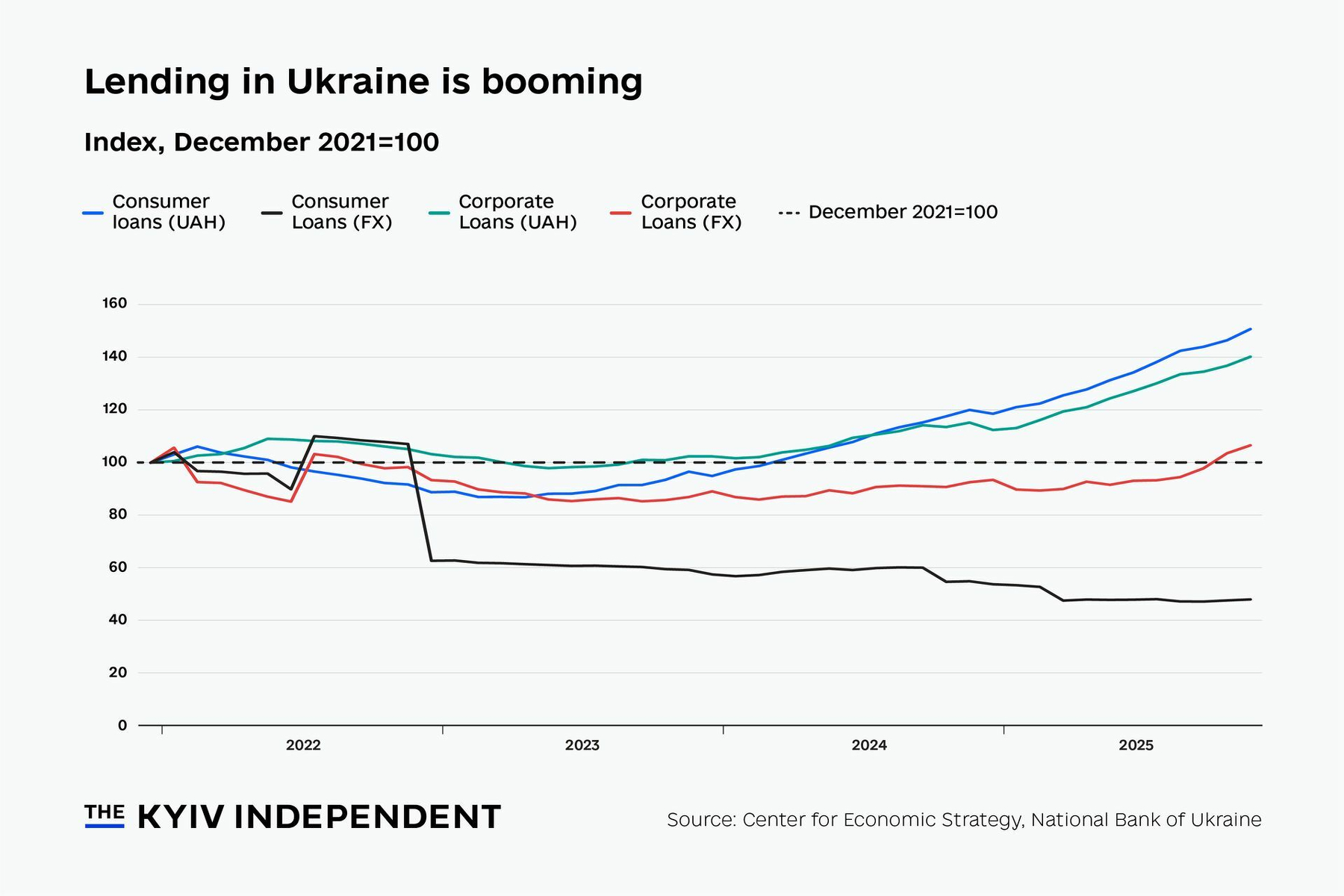 Chart of the week: Lending boom suggests war is new normal for Ukrainians