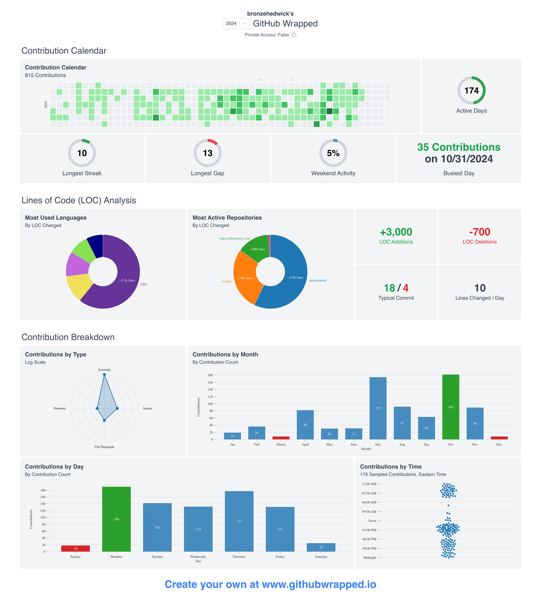 bronzehedwick's 2024 | ~ GitHub Wrapped Private Access: False. Contribution Calendar. Contribution Calendar. 815 Contributions. 174. Active Days. 35 Contributions. 10 13 5%, on 10/31/2024. Longest Streak Longest Gap Weekend Activity Busiest Day. Lines of Code (LOC) Analysis. Most Used Languages Most Active Repositories. By LOC Changed By LOC Changed. +3,000 -700. LOC Additions LOC Deletions. ~500 lines. ~900 lines. myimmond. comles. 2.1k lines. CSS. 18/4 10. Typical Commit Lines Changed / Day. Contribution Breakdown. Contributions by Type Contributions by Month. Log Scale By Contribution Count. Commis. 160-. 140-. 120-. Reviews. Contribution: 60-. 40-. 20-. Dec. Pull Requests. ١-٠- -000-. Contributions by Day Contributions by Time. By Contribution Count 176 Sampled Contributions, Eastern Time. 12:004M-. 180-. 06:00 AM-. 09:00 AM-. 10x01. Contributions. 160-. 03:00 PM-. 06:00 PM-. 0-. Sunday Monday Tuesday Wednesday wadnient. Day. Create your own at www.githubwrapped.io