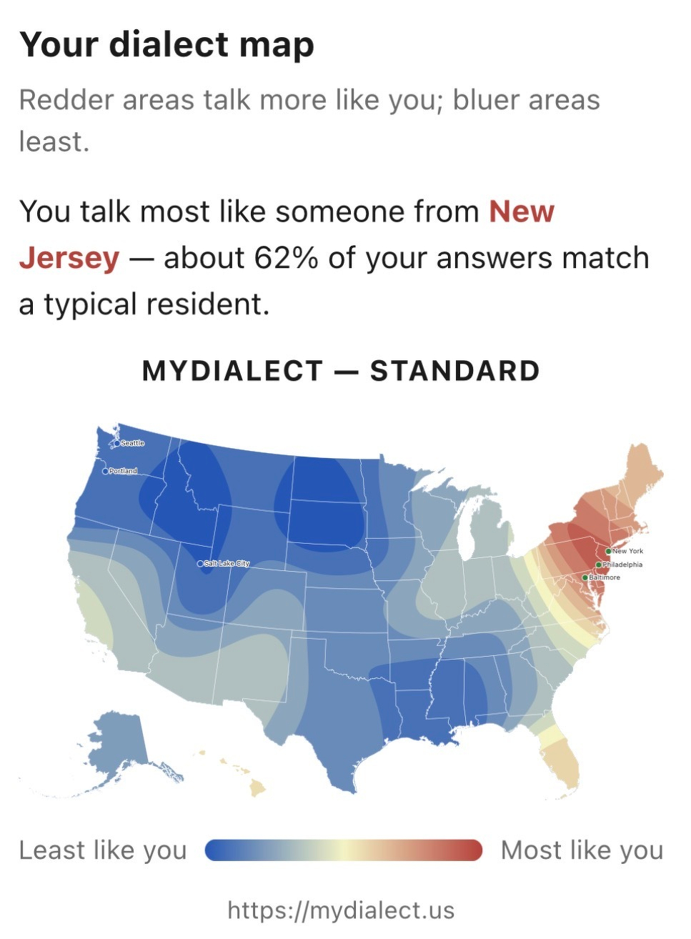 Text in the image says: Your dialect map. Redder areas talk more like you; bluer areas least. You talk most like someone from New Jersey—about 62% of your answers match a typical resident. &10;&10;The map is red over New Jersey and western New York, quickly shading to orange the yellow outside those places. Most of the rest of the country is blue. 