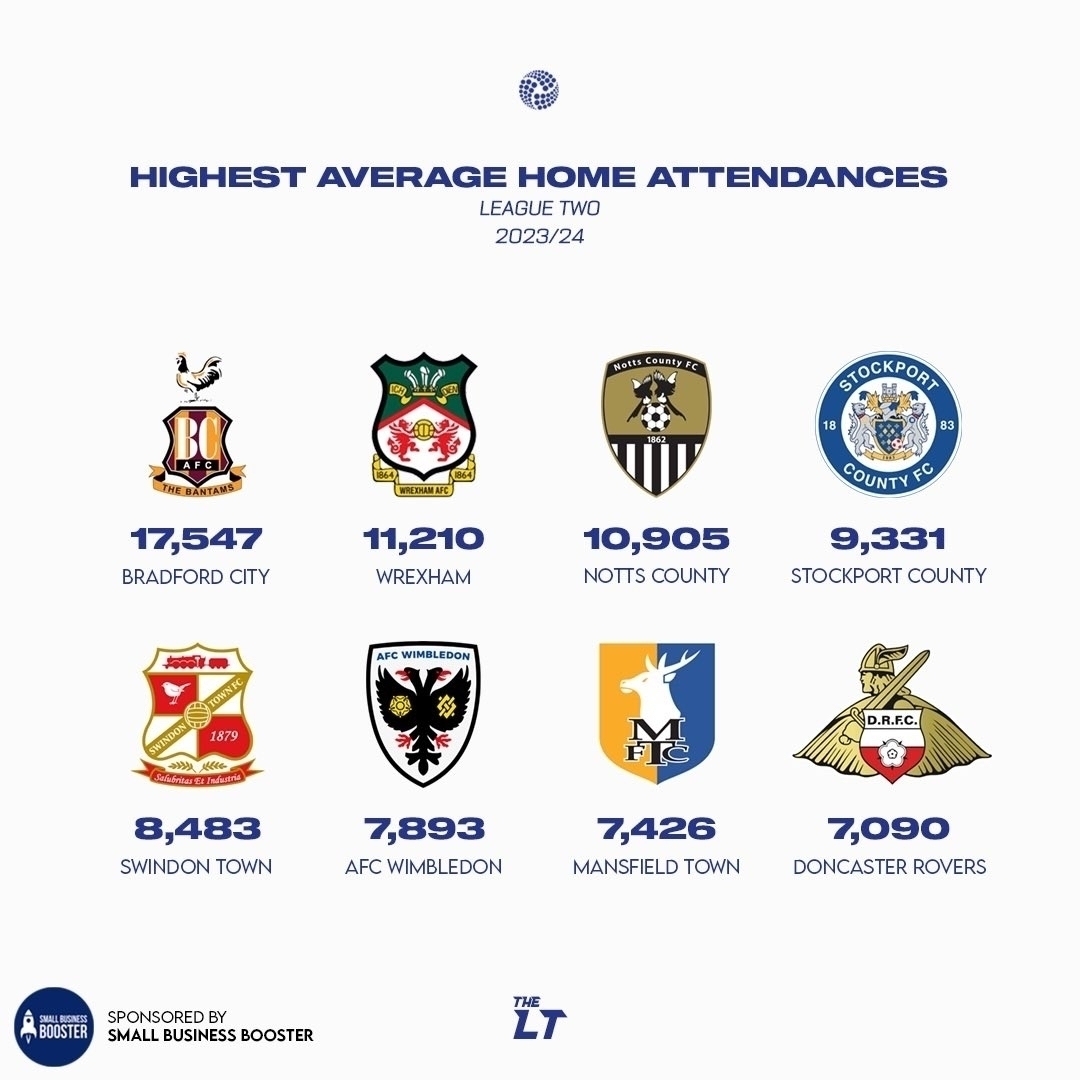 Image of league 2 football highest average attendances for the last season with Wimbledon placed 6th with an average of 7893