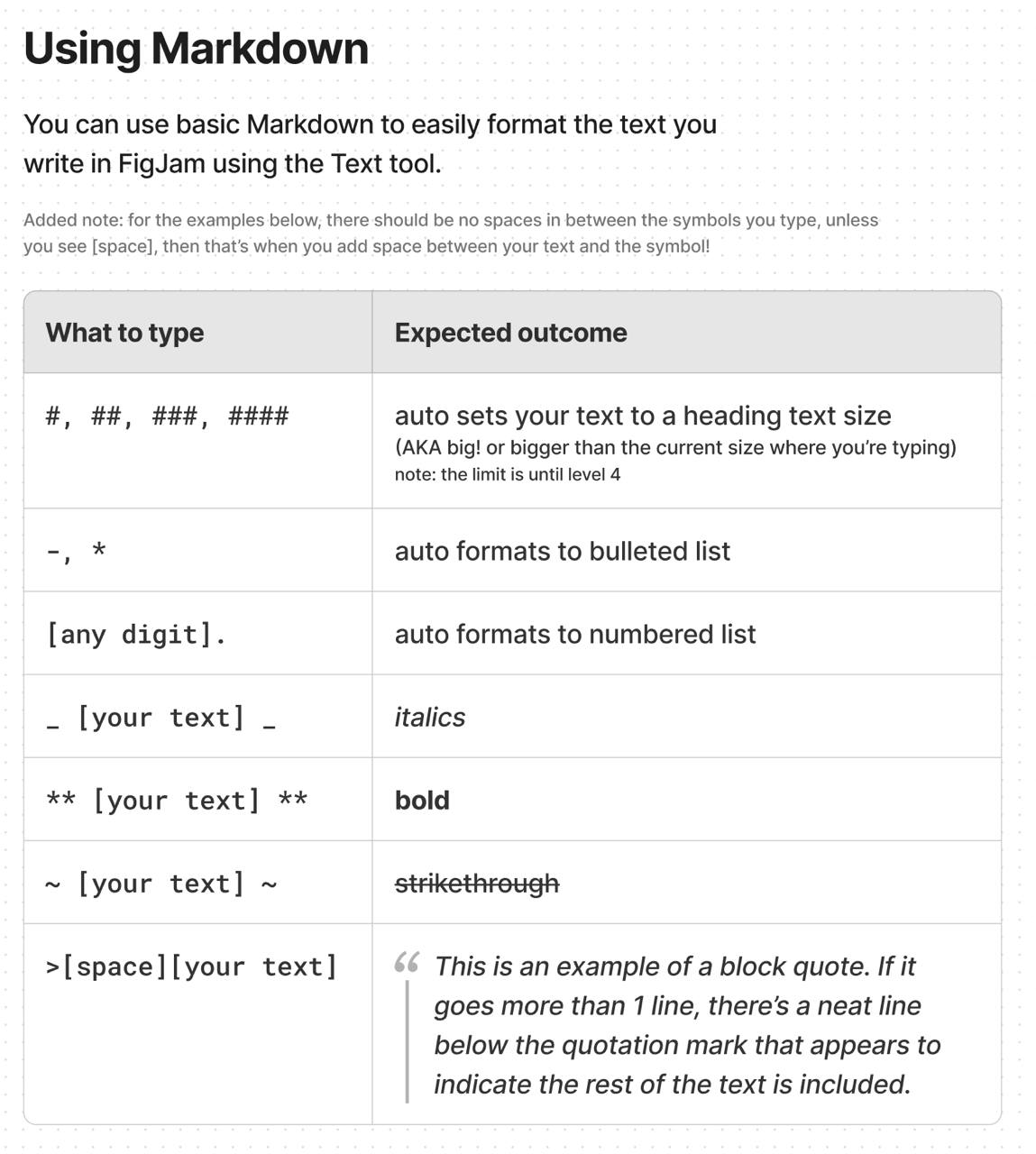 Screenshot of a written guide to using Markdown for text formatting in FigJam. The image displays a table with two columns: 'What to type' and 'Expected outcome.' It instructs users on how to create headings with '#,' bulleted lists with '-' or '*', numbered lists with '[any digit].', italicize with '-', bold with '**', strikethrough with '~', and block quotes with '>[space]'. The bottom of the image shows an example of a block quote formatting, indicating that a longer quote will be followed by a line beneath the initial quotation mark.