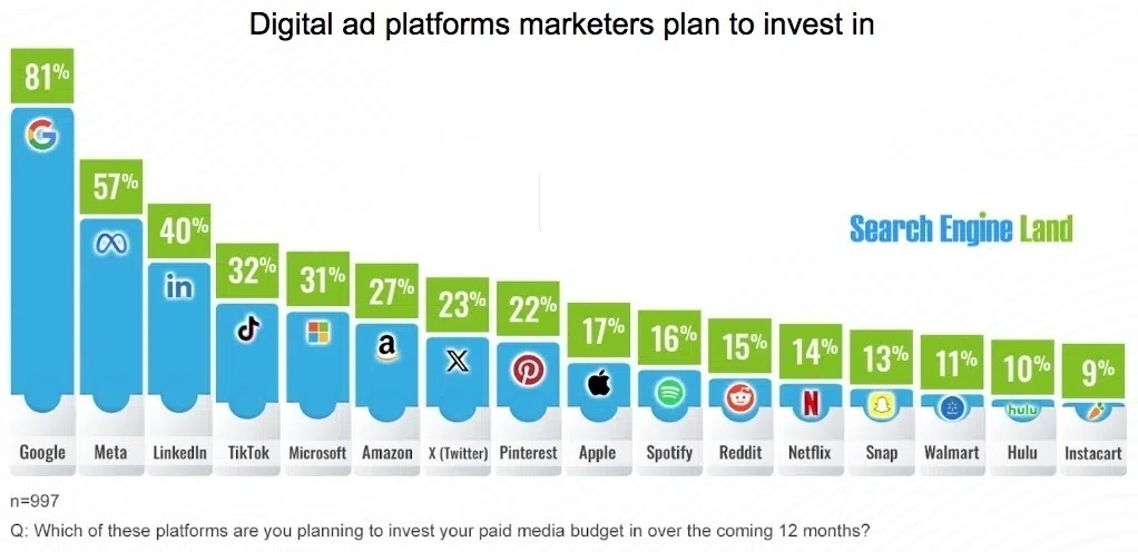 A graph from search engine land showing the results of their survey on which digital ad platforms marketers plan to invest in over the next 12 months. Google leads with 81%, followed by: Meta at 57%, LinkedIn at 40%, TikTok at 32%, Microsoft at 31%, Amazon at 27%, X (Twitter) at 23%, Pinterest at 22%. Rounding out in descending order: Apple, Spotify, Reddit, Netflix, Snap, Walmart, Hulu, and Instacart.