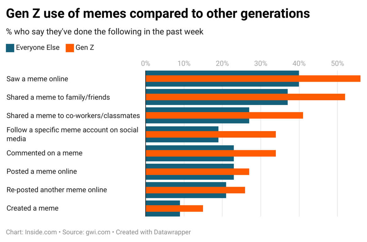 A bar chart showing different types of meme interactions (saw, shared, commented on, posted, etc.) and Gen Z doing way more of all of it than “everyone else”.