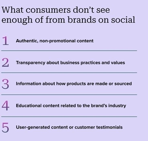 A list from Kantar & Sprout Social’s report on social users’ expectations of brands that says: What consumers don't see enough of from brands on social&10;1 Authentic, non-promotional content&10;2. Transparency about business practices and values&10;3 Information about how products are made or sourced&10;4 Educational content related to the brand's industry&10;5 User-generated content or customer testimonials