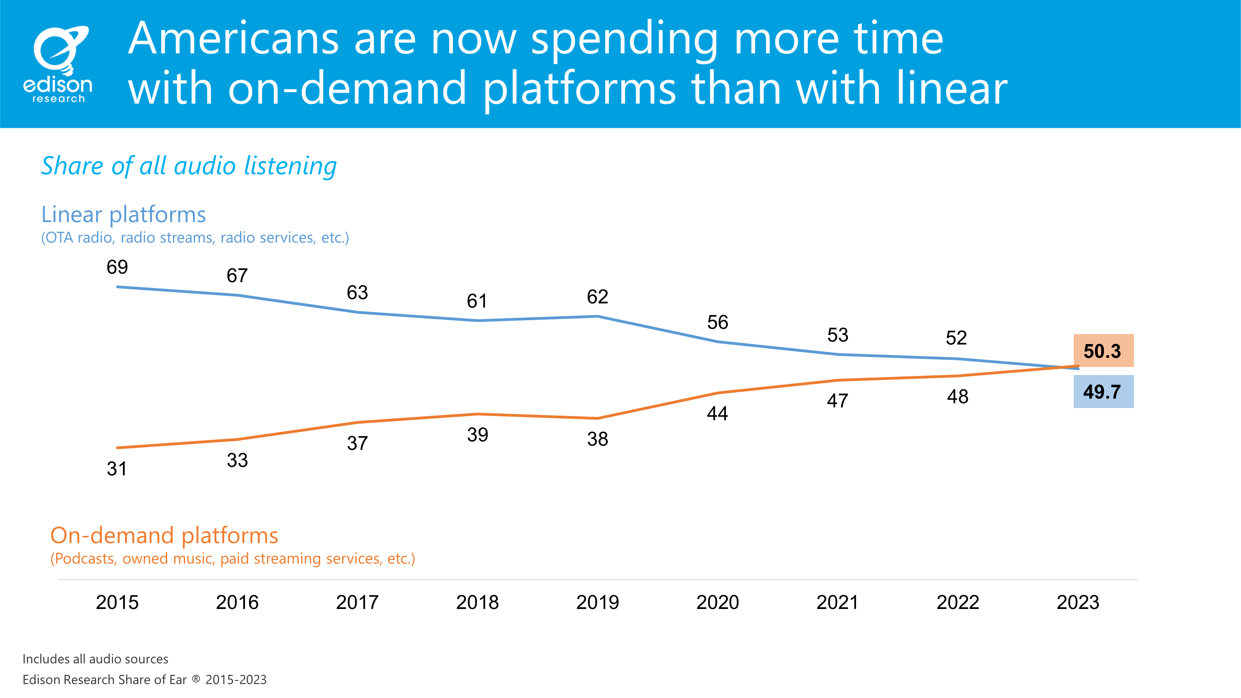 A line graph showing the steady convergence of linear and on-demand audio’s share of ear since 2015 (when share was 69% and 31% respectively) through the flippening in 2023 where on-demand has captured a 50.3% share